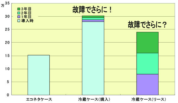 一般的な冷蔵ケースのコスト比較